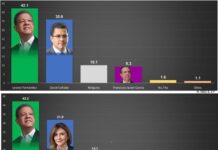 Encuesta dice Leonel encabeza preferencias electorales en RD