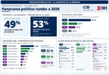 D. Collado lidera otra encuesta; Abinader mantiene aprobación