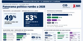 D. Collado lidera otra encuesta; Abinader mantiene aprobación